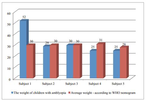 Assessment of subjects’ body weight 
